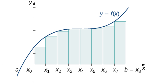 "A graph showing the left-endpoint approximation for the area under the given curve from a=x0 to b = x8. The heights of the rectangles are determined by the values of the function at the left endpoints."