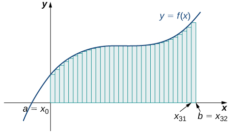 "A graph of the left-endpoint approximation of the area under the given curve from a = x0 to b = x32. The heights of the rectangles are determined by the values of the function at the left endpoints."