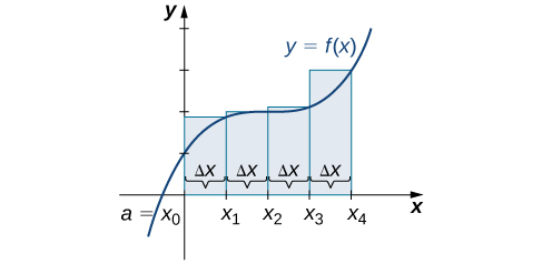 "A graph of the right-endpoint approximation for the area under the given curve from x0 to x4. The heights of the rectangles are determined by the values of the function at the right endpoints."