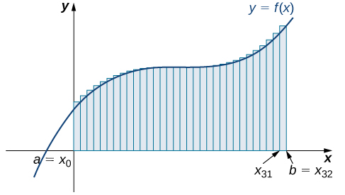 "A graph of the right-endpoint approximation for the area under the given curve from a=x0 to b=x32. The heights of the rectangles are determined by the values of the function at the right endpoints."