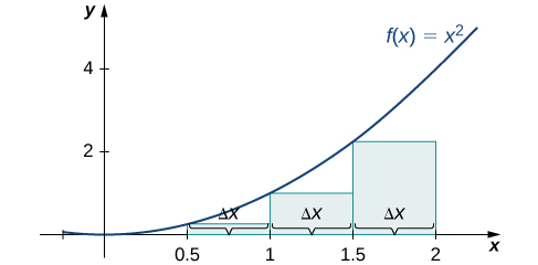 "A graph of the left-endpoint approximation of the area under the curve f(x) = x^2 from 0 to 2 with endpoints spaced .5 units apart. The heights of the rectangle are determined by the values of the function at their left endpoints."