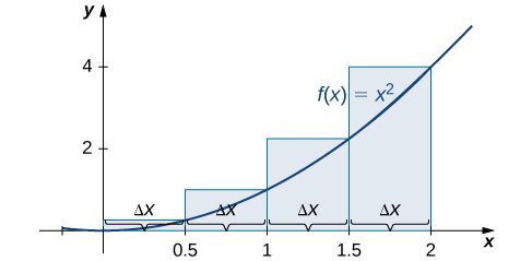 "A graph of the right-endpoint approximation method of the area under the curve f(x) = x^2 from 0 to 2 with endpoints spaced .5 units apart. The heights of the rectangles are determined by the values of the function at the right endpoints."