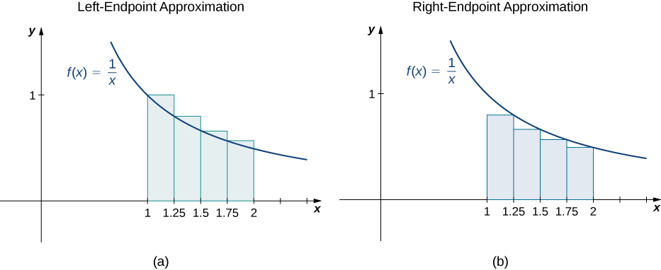 "Two graphs side by side showing the left-endpoint approximation ad right-endpoint approximation of the area under the curve f(x) = 1/x from 1 to 2 with endpoints spaced evenly at .25 units. The heights of the left-endpoint approximation one are determined by the values of the function at the left endpoints, and the height of the right-endpoint approximation one are determined by the values of the function at the right endpoints."