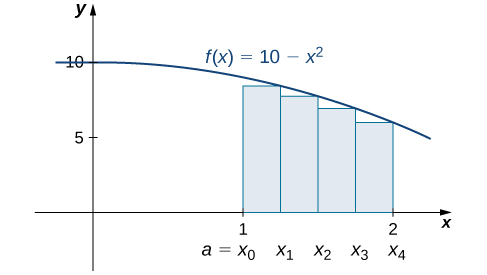 "The graph of f(x) = 10 − x^2 from 0 to 2. It is set up for a right-end approximation of the area bounded by the curve and the x axis on [1, 2], labeled a=x0 to x4. It shows a lower sum."