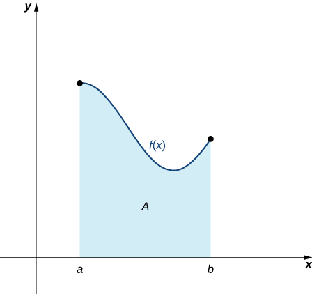 "A graph in quadrant one of an area bounded by a generic curve f(x) at the top, the x-axis at the bottom, the line x = a to the left, and the line x = b to the right. About midway through, the concavity switches from concave down to concave up, and the function starts to increases shortly before the line x = b."