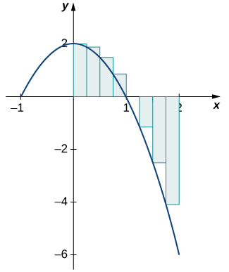 "A graph of a downward opening parabola over [-1, 2] with vertex at (0,2) and x-intercepts at (-1,0) and (1,0). Eight rectangles are drawn evenly over [0,2] with heights determined by the value of the function at the left endpoints of each."
