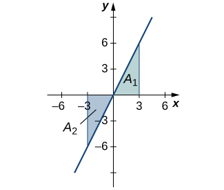 "A graph of an increasing line over [-6, 6] going through the origin and (-3, -6) and (3,6). The area under the line in quadrant one over [0,3] is shaded blue and labeled A1, and the area above the line in quadrant three over [-3,0] is shaded blue and labeled A2."