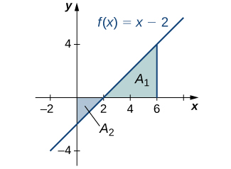 "A graph of an increasing line going through (-2,-4), (0,-2), (2,0), (4,2) and (6,4). The area above the curve in quadrant four is shaded blue and labeled A2, and the area under the curve and to the left of x=6 in quadrant one is shaded and labeled A1."