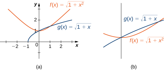 "A graph of the function f(x) = sqrt(1 + x^2) in red and g(x) = sqrt(1 + x) in blue over [-2, 3]. The function f(x) appears above g(x) except over the interval [0,1]. A second, zoomed-in graph shows this interval more clearly."