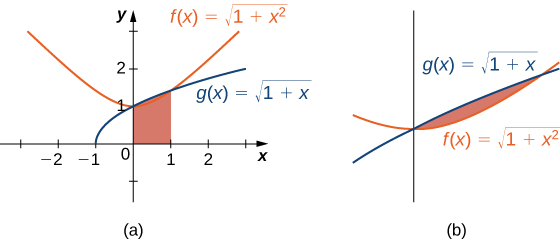 "A graph showing the functions f(x) = sqrt(1 + x^2) and g(x) = sqrt(1 + x) over [-3, 3]. The area under g(x) in quadrant one over [0,1] is shaded. The area under g(x) and f(x) is included in this shaded area. The second, zoomed-in graph shows more clearly that equality between the functions only holds at the endpoints."