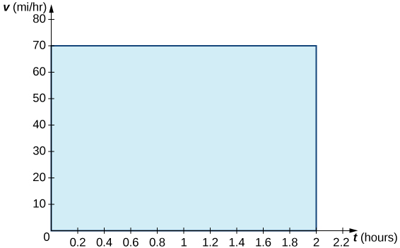 "A graph in quadrant 1 with the x-axis labeled as t (hours) and y-axis labeled as v (mi/hr). The area under the line v(t) = 75 is shaded blue over [0,2]."