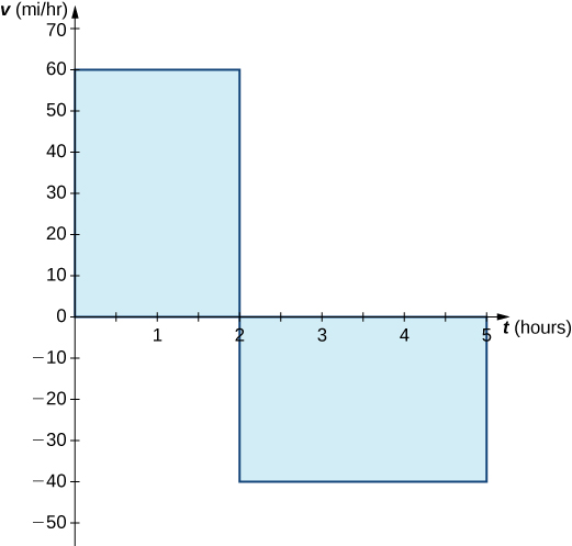 "A graph in quadrants one and four with the x-axis labeled as t (hours) and the y axis labeled as v (mi/hr). The first part of the graph is the line v(t) = 60 over [0,2], and the area under the line in quadrant one is shaded. The second part of the graph is the line v(t) = -40 over [2,5], and the area above the line in quadrant four is shaded."