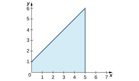 "A graph in quadrant one showing the shaded area under the function f(x) = x + 1 over [0,5]."