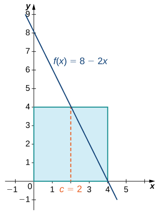 "The graph of a decreasing line f(x) = 8 – 2x over [-1,4.5]. The line y=4 is drawn over [0,4], which intersects with the line at (2,4). A line is drawn down from (2,4) to the x axis and from (4,4) to the y axis. The area under y=4 is shaded."