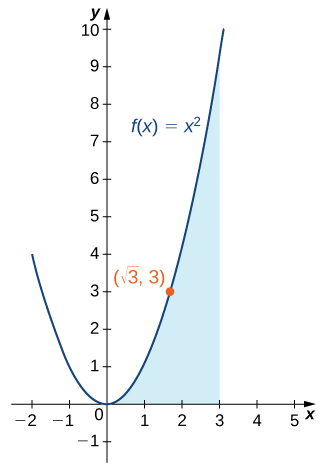 "A graph of the parabola f(x) = x^2 over [-2, 3]. The area under the curve and above the x axis is shaded, and the point (sqrt(3), 3) is marked."