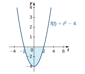 "The graph of the parabola f(t) = t^2 – 4 over [-4, 4]. The area above the curve and below the x axis over [-2, 2] is shaded."