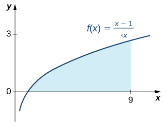 "The graph of the function f(x) = (x-1) / sqrt(x) over [0,9]. The area under the graph over [1,9] is shaded."