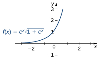 "The graph shows an exponential function times the square root of an exponential function."