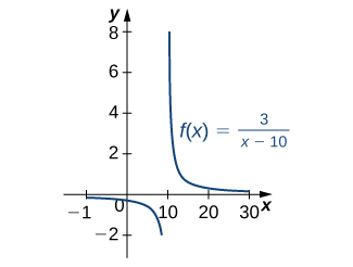 "The graph shows the rational function 3/(x-10) with a discontinuity at x=10."