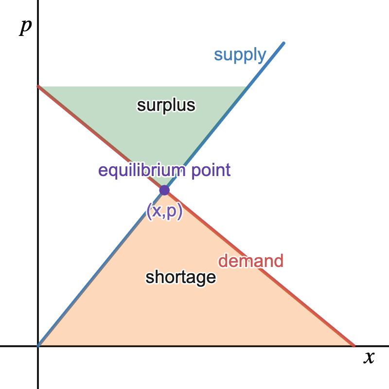 "This figure shows two intersection lines, supply and demand. The supply equation is an increasing line through the origin. The demand equation is a decreasing line with a positive y-intercept. The lines intersect at a point labeled equilibrium point. Before they intersect (below the intersection) the region between the supply and demand equations is shaded and labeled shortage. Above intersection, the region between the lines is shaded and labeled surplus."