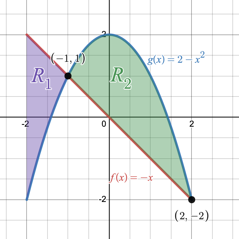 "This figure is has two graphs. They are the functions f(x)= -x and g(x)= 2-x^2. There are two shaded areas between the graphs. The first shaded area is labeled "R1" and has f(x) above g(x). This region begins at x=-2 and stops where the curves intersect at x=-1. The second region is labeled "R2" and begins at the intersection with g(x) above f(x). The shaded region stops at x=2."
