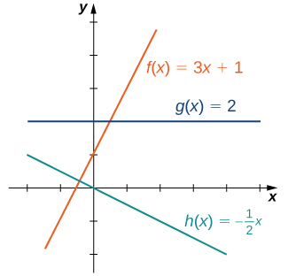 "An image of a graph. The y axis runs from -2 to 5 and the x axis runs from -2 to 5. The graph is of the 3 functions. The first function is “f(x) = 3x + 1”, which is an increasing straight line with an x intercept at ((-1/3), 0) and a y intercept at (0, 1). The second function is “g(x) = 2”, which is a horizontal line with a y intercept at (0, 2) and no x intercept. The third function is “h(x) = (-1/2)x”, which is a decreasing straight line with an x intercept and y intercept both at the origin. The function f(x) is increasing at a higher rate than the function h(x) is decreasing." 