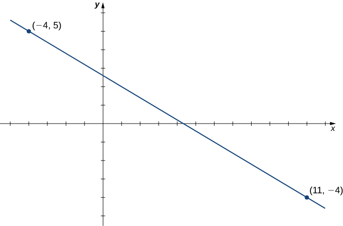 "An image of a graph. The x axis runs from -5 to 12 and the y axis runs from -5 to 6. The graph is of the function that is a decreasing straight line. The function has two points plotted, at (-4, 5) and (11, 4)."