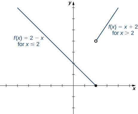 "An image of a graph. The x axis runs from -6 to 5 and the y axis runs from -2 to 7. The graph is of a function that has two pieces. The first piece is a decreasing line that ends at the closed circle point (2, 0) and has the label “f(x) = 2 - x, for x \lt = 2. The second piece is an increasing line and begins at the open circle point (2, 4) and has the label “f(x) = x + 2, for x \gt  2.The function has an x intercept at (2, 0) and a y intercept at (0, 2)"