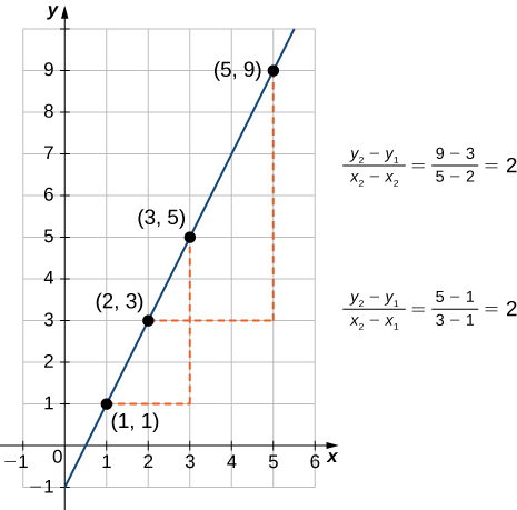 "An image of a graph. The y axis runs from -1 to 10 and the x axis runs from -1 to 6. The graph is of a function that is an increasing straight line. There are four points labeled on the function at (1, 1), (2, 3), (3, 5), and (5, 9). There is a dotted horizontal line from the labeled function point (1, 1) to the unlabeled point (3, 1) which is not on the function, and then dotted vertical line from the unlabeled point (3, 1), which is not on the function, to the labeled function point (3, 5). These two dotted have the label “(y2 - y1)/(x2 - x1) = (5 -1)/(3 - 1) = 2”. There is a dotted horizontal line from the labeled function point (2, 3) to the unlabeled point (5, 3) which is not on the function, and then dotted vertical line from the unlabeled point (5, 3), which is not on the function, to the labeled function point (5, 9). These two dotted have the label “(y2 - y1)/(x2 - x1) = (9 -3)/(5 - 2) = 2”.">