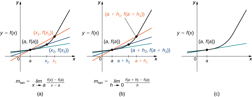 "This figure consists of three graphs labeled a, b, and c. Figure a shows the Cartesian coordinate plane with 0, a, x2, and x1 marked in order on the x-axis. There is a curve labeled y = f(x) with points marked (a, f(a)), (x2, f(x2)), and (x1, f(x1)). There are three straight lines: the first crosses (a, f(a)) and (x1, f(x1)); the second crosses (a, f(a)) and (x2, f(x2)); and the third only touches (a, f(a)), making it the tangent. At the bottom of the graph, the equation mtan = limx \to  a (f(x) - f(a))/(x - a) is given. Figure b shows a similar graph, but this time a + h2 and a + h1 are marked on the x-axis instead of x2 and x1. Consequently, the curve labeled y = f(x) passes through (a, f(a)), (a + h2, f(a + h2)), and (a + h1, f(a + h1)) and the straight lines similarly cross the graph as in Figure a. At the bottom of the graph, the equation mtan = limh \to  0 (f(a + h) - f(a))/h is given. Figure c shows only the curve labeled y = f(x) and its tangent at point (a, f(a))."