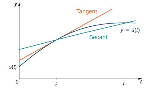 "This figure consists of the Cartesian coordinate plane with 0, a, and t1 marked on the t-axis. The function y = s(t) is graphed in the first quadrant along with two lines marked tangent and secant. The tangent line touches y = s(t) at only one point, (a, s(a)). The secant line touches y = s(t) at two points: (a, s(a)) and (t1, s(t1))."