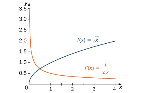 "The function f(x) = the square root of x is graphed as is its derivative f’(x) = 1/(2 times the square root of x)."