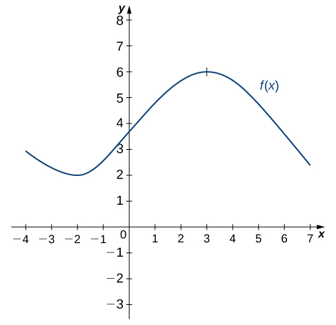 "The function f(x) is roughly sinusoidal, starting at (−4, 3), decreasing to a local minimum at (−2, 2), then increasing to a local maximum at (3, 6), and getting cut off at (7, 2)."