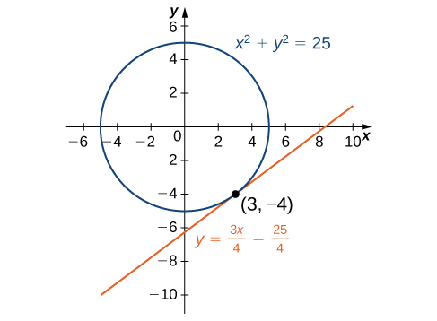 "The circle with radius 5 and center at the origin is graphed. A tangent line is drawn through the point (3, -4)."