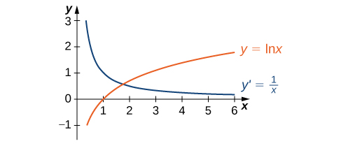 "Graph of the function ln x along with its derivative 1/x. The function ln x is increasing on (0, + \infty ). Its derivative is decreasing but greater than 0 on (0, + \infty )."