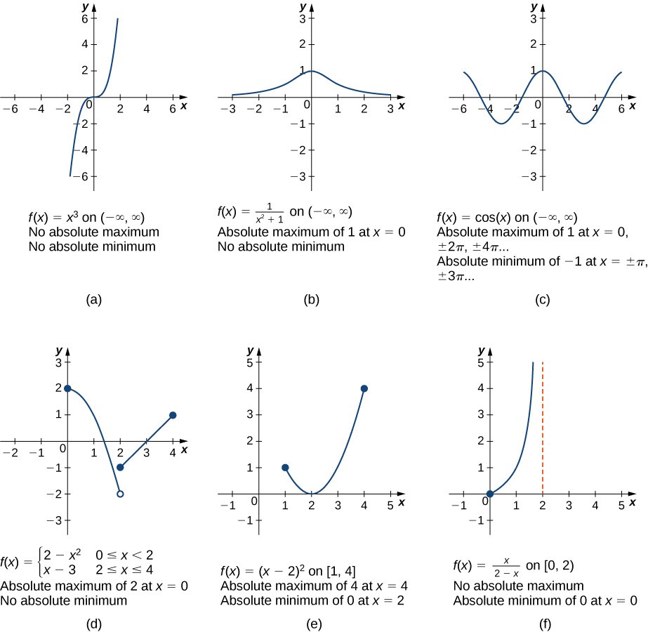 "This figure has six parts a, b, c, d, e, and f. In figure a, the line f(x) = x3 is shown, and it is noted that it has no absolute minimum and no absolute maximum. In figure b, the line f(x) = 1/(x2 + 1) is shown, which is near 0 for most of its length and rises to a bump at (0, 1); it has no absolute minimum, but does have an absolute maximum of 1 at x = 0. In figure c, the line f(x) = cos x is shown, which has absolute minimums of −1 at ±π, ±3π, … and absolute maximums of 1 at 0, ±2π, ±4π, …. In figure d, the piecewise function f(x) = 2 – x2 for 0 ≤ x \lt  2 and x – 3 for 2 ≤ x ≤ 4 is shown, with absolute maximum of 2 at x = 0 and no absolute minimum. In figure e, the function f(x) = (x – 2)2 is shown on [1, 4], which has absolute maximum of 4 at x = 4 and absolute minimum of 0 at x = 2. In figure f, the function f(x) = x/(2 − x) is shown on [0, 2), with absolute minimum of 0 at x = 0 and no absolute maximum."