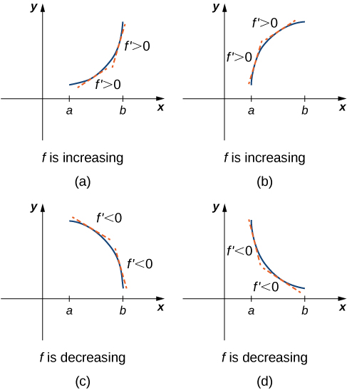 "This figure is broken into four figures labeled a, b, c, and d. Figure a shows a function increasing convexly from (a, f(a)) to (b, f(b)). At two points the derivative is taken and it is noted that at both f' \gt  0. In other words, f is increasing. Figure b shows a function increasing concavely from (a, f(a)) to (b, f(b)). At two points the derivative is taken and it is noted that at both f' \gt  0. In other words, f is increasing. Figure c shows a function decreasing concavely from (a, f(a)) to (b, f(b)). At two points the derivative is taken and it is noted that at both f' \lt  0. In other words, f is decreasing. Figure d shows a function decreasing convexly from (a, f(a)) to (b, f(b)). At two points the derivative is taken and it is noted that at both f' \lt  0. In other words, f is decreasing."