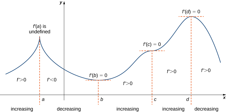 "A function f(x) is graphed. It starts in the second quadrant and increases to x = a, which is too sharp and hence f'(a) is undefined. In this section f' \gt  0. Then, f decreases from x = a to x = b (so f' \lt  0 here), before increasing at x = b. It is noted that f'(b) = 0. While increasing from x = b to x = c, f' \gt  0. The function has an inversion point at c, and it is marked f'(c) = 0. The function increases some more to d (so f' \gt  0), which is the global maximum. It is marked that f'(d) = 0. Then the function decreases and it is marked that f' \gt  0."