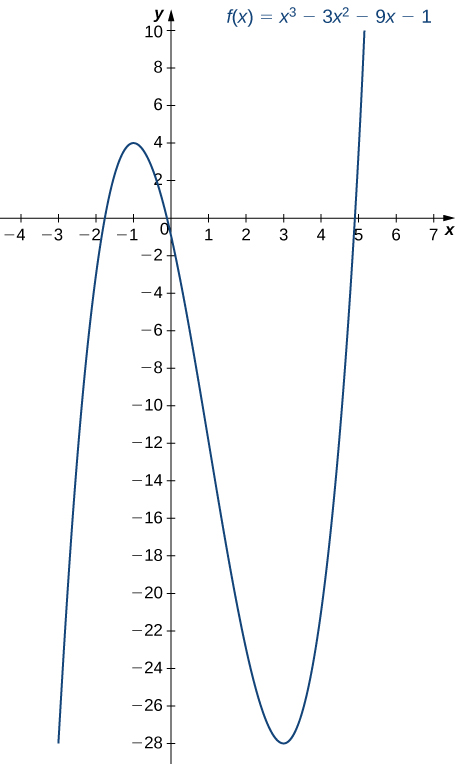 "The function f(x) = x3 – 3x2 – 9x – 1 is graphed. It has a maximum at x = −1 and a minimum at x = 3. The function is increasing before x = −1, decreasing until x = 3, and then increasing after that."