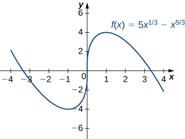 "The function f(x) = 5x1/3 – x5/3 is graphed. It decreases to its local minimum at x = −1, increases to x = 1, and then decreases after that.">