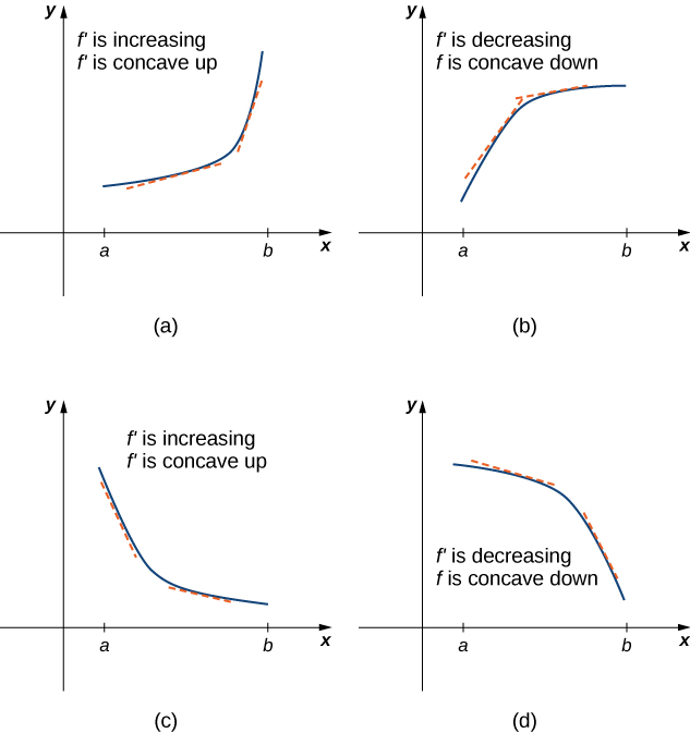 "This figure is broken into four figures labeled a, b, c, and d. Figure a shows a function increasing convexly from (a, f(a)) to (b, f(b)). At two points the derivative is taken and both are increasing, but the one taken further to the right is increasing more. It is noted that f' is increasing and f is concave up. Figure b shows a function increasing concavely from (a, f(a)) to (b, f(b)). At two points the derivative is taken and both are increasing, but the one taken further to the right is increasing less. It is noted that f' is decreasing and f is concave down. Figure c shows a function decreasing concavely from (a, f(a)) to (b, f(b)). At two points the derivative is taken and both are decreasing, but the one taken further to the right is decreasing less. It is noted that f' is increasing and f is concave up. Figure d shows a function decreasing convexly from (a, f(a)) to (b, f(b)). At two points the derivative is taken and both are decreasing, but the one taken further to the right is decreasing more. It is noted that f' is decreasing and f is concave down."