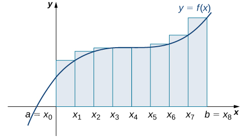 "A graph of the right-endpoint approximation for the area under the given curve from a=x0 to b=x8.The heights of the rectangles are determined by the values of the function at the right endpoints."