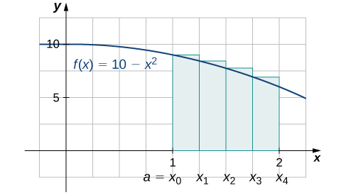 "A graph of the function f(x) = 10 − x^2 from 0 to 2. It is set up for a right endpoint approximation over the area [1,2], which is labeled a=x0 to x4. It is an upper sum."