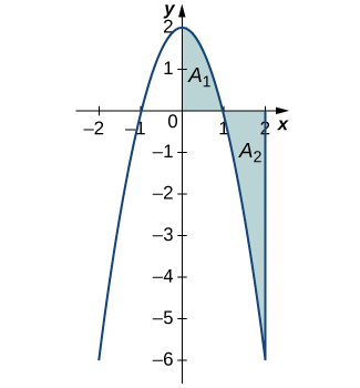 "A graph of a downward opening parabola over [-2, 2] with vertex at (0,2) and x-intercepts at (-1,0) and (1,0). The area in quadrant one under the curve is shaded blue and labeled A1. The area in quadrant four above the curve and to the left of x=2 is shaded blue and labeled A2."