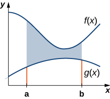 "This figure is a graph in the first quadrant. There are two curves on the graph. The higher curve is labeled “f(x)” and the lower curve is labeled “g(x)”. There are two boundaries on the x-axis labeled a and b. There is shaded area between the two curves bounded by lines at x=a and x=b."