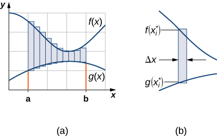 "This figure has three graphs. The first graph has two curves, one over the other. In between the curves is a rectangle. The top of the rectangle is on the upper curve labeled “f(x*)” and the bottom of the rectangle is on the lower curve and labeled “g(x*)”. The second graph, labeled “(a)”, has two curves on the graph. The higher curve is labeled “f(x)” and the lower curve is labeled “g(x)”. There are two boundaries on the x-axis labeled a and b. There is shaded area between the two curves bounded by lines at x=a and x=b. The third graph, labeled “(b)” has two curves one over the other. The first curve is labeled “f(x*)” and the lower curve is labeled “g(x*)”. There is a shaded rectangle between the two. The width of the rectangle is labeled as “delta x”."