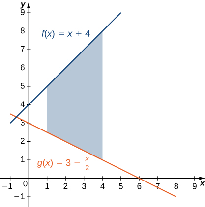 "This figure is has two linear graphs in the first quadrant. They are the functions f(x) = x+4 and g(x)= 3-x/2. In between these lines is a shaded region, bounded above by f(x) and below by g(x). The shaded area is between x=1 and x=4."