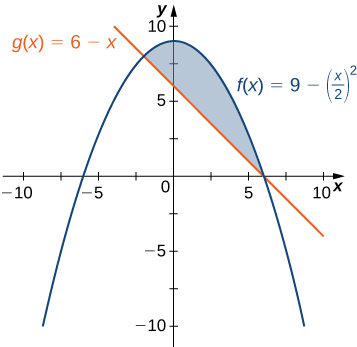 "This figure is has two graphs in the first quadrant. They are the functions f(x) = 9-(x/2)^2 and g(x)= 6-x. In between these graphs, an upside down parabola and a line, is a shaded region, bounded above by f(x) and below by g(x)."