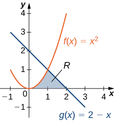 "This figure is has two graphs in the first quadrant. They are the functions f(x) = x^2 and g(x)= 2-x. In between these graphs is a shaded region, bounded to the left by f(x) and to the right by g(x). All of which is above the x-axis. The region is labeled R. The shaded area is between x=0 and x=2."