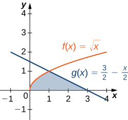 "This figure is has two graphs in the first quadrant. They are the functions f(x) = squareroot of x and g(x)= 3/2 – x/2. In between these graphs is a shaded region, bounded to the left by f(x) and to the right by g(x). All of which is above the x-axis. The shaded area is between x=0 and x=3."